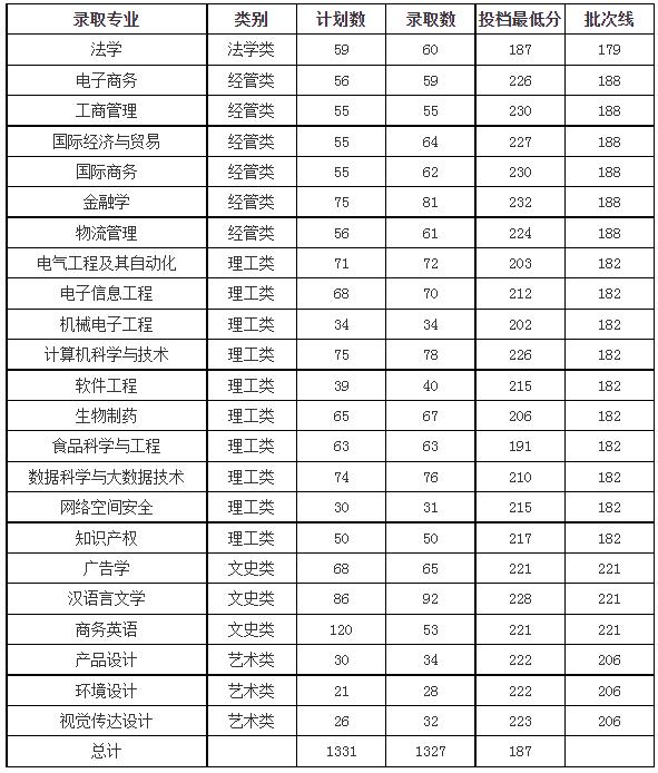 2023年浙江萬里學(xué)院專升本錄取分?jǐn)?shù)線