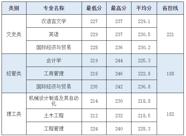 2023年紹興文理學院元培學院專升本錄取分數線