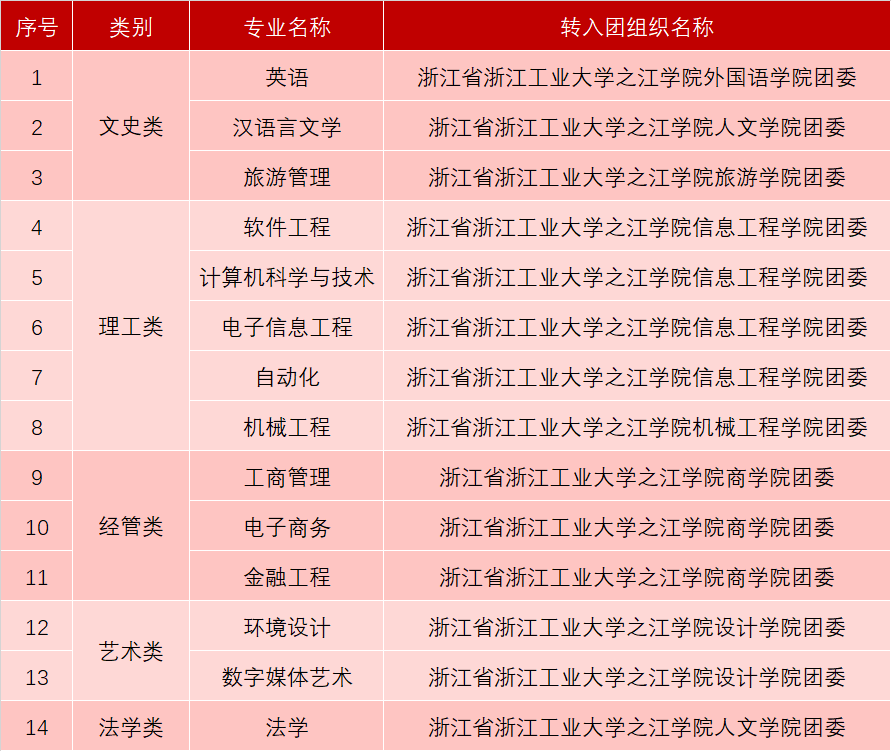浙江工業(yè)大學(xué)之江學(xué)院專升本