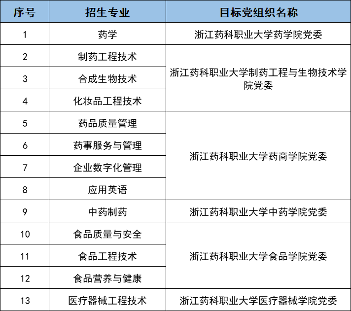 浙江藥科職業(yè)大學(xué)專升本