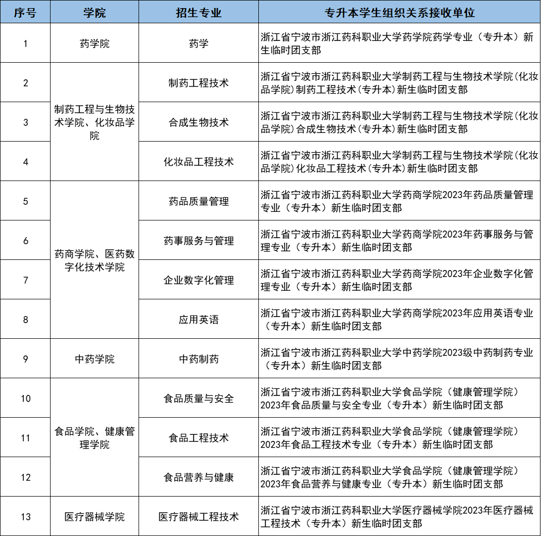 浙江藥科職業(yè)大學(xué)專升本