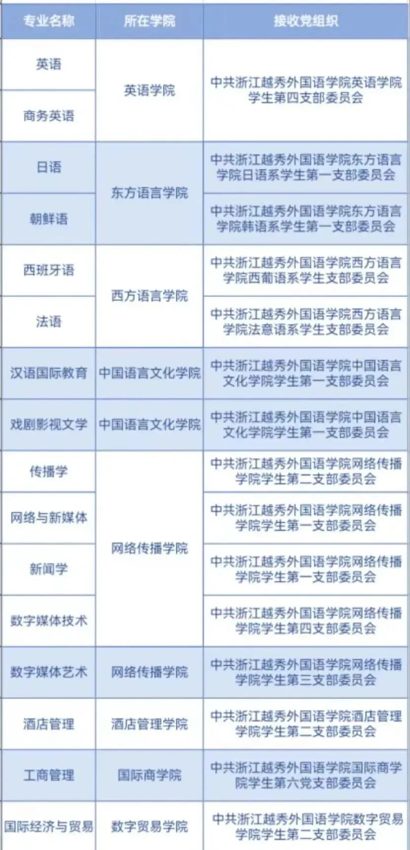 浙江越秀外國(guó)語(yǔ)學(xué)院專升本
