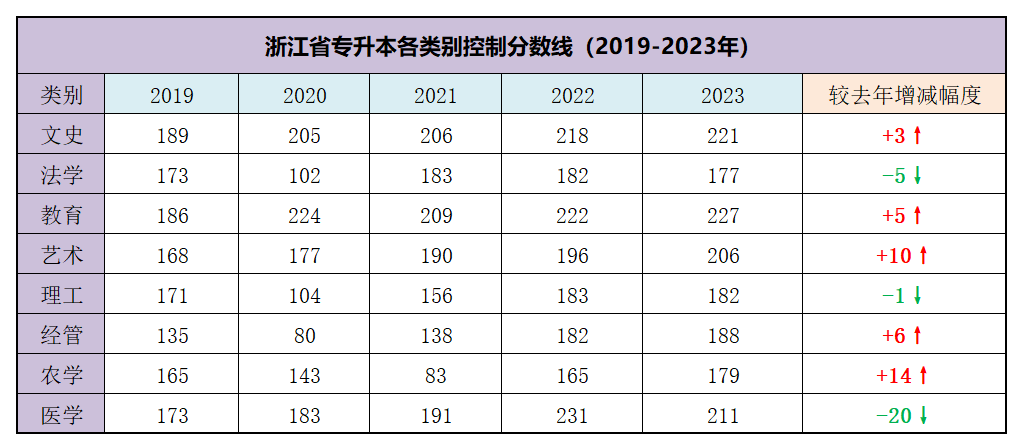 浙江專升本錄取分數線匯總，24年考生可參考！