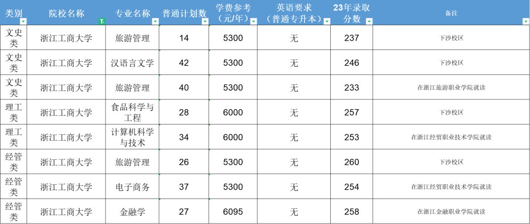 2023浙江工商大學錄取分數