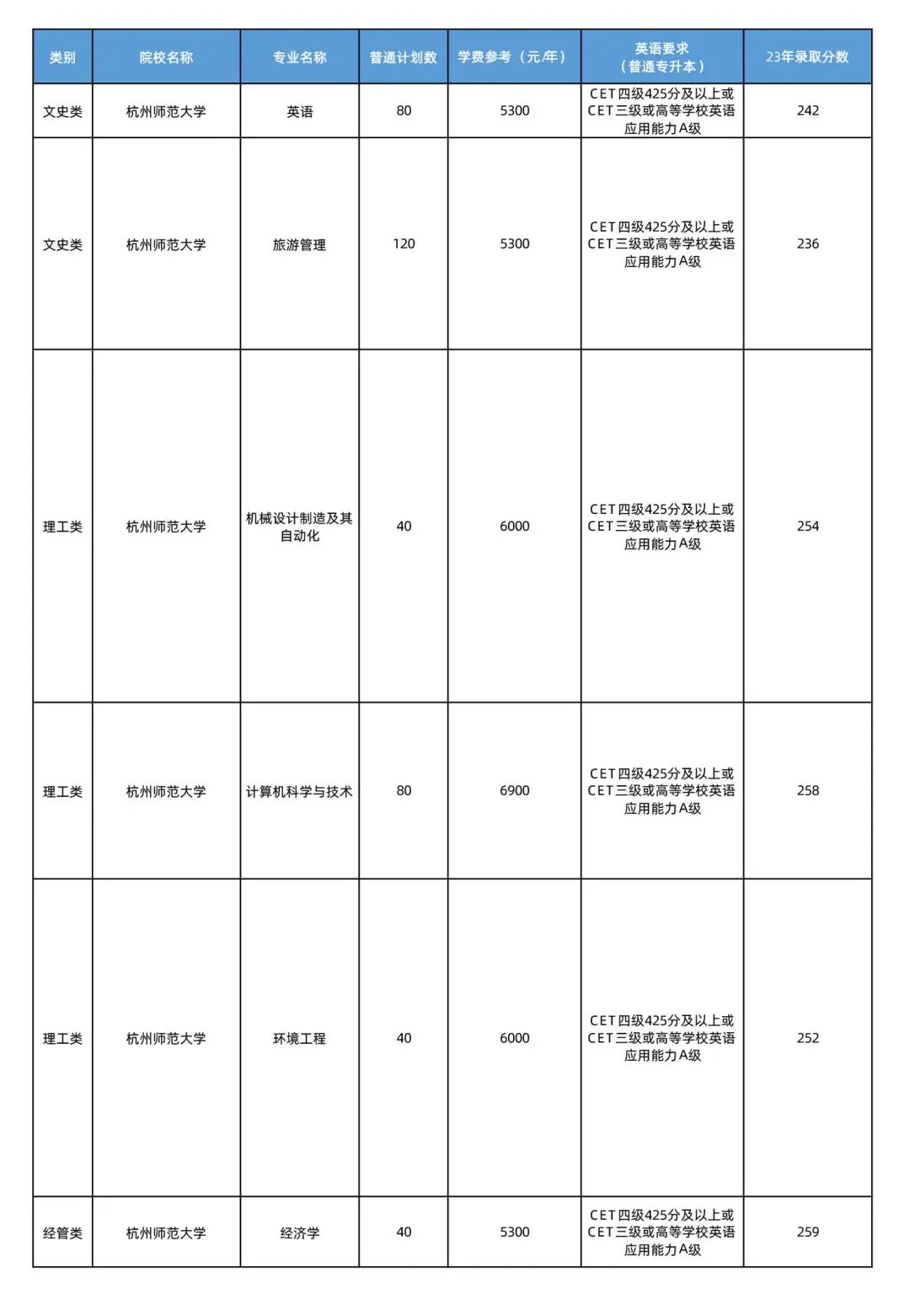 2023杭州師范錄取分?jǐn)?shù)