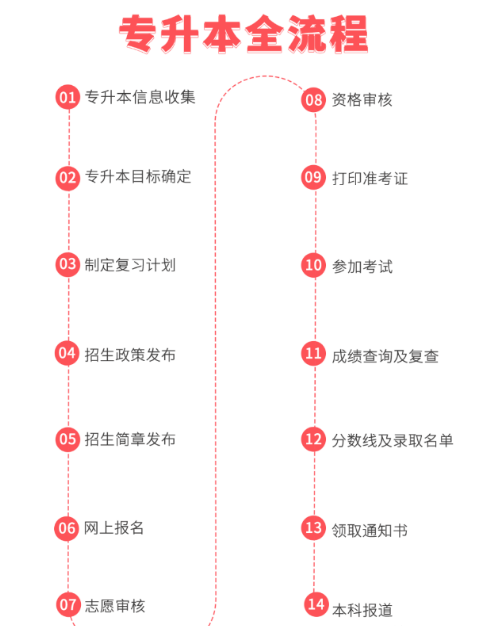 浙江專升本報(bào)名流程