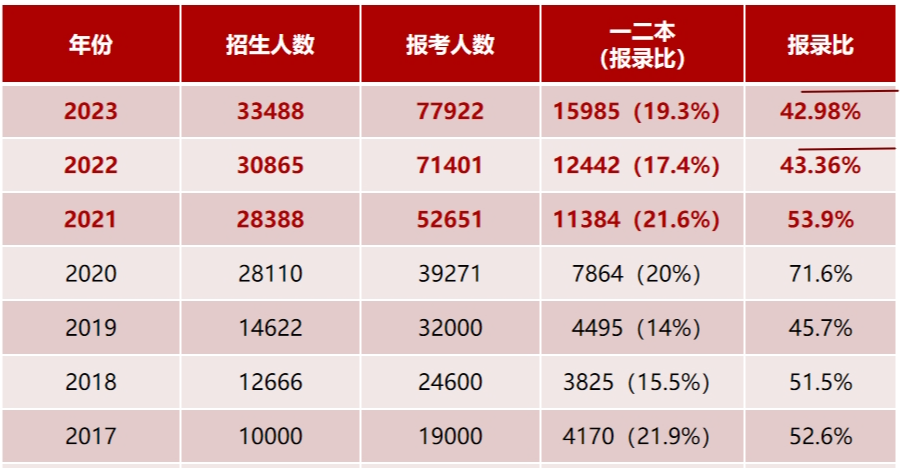 浙江專升本錄取分數線有多少參考價值？
