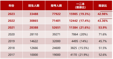 浙江專升本錄取分數線有參考價值嗎？