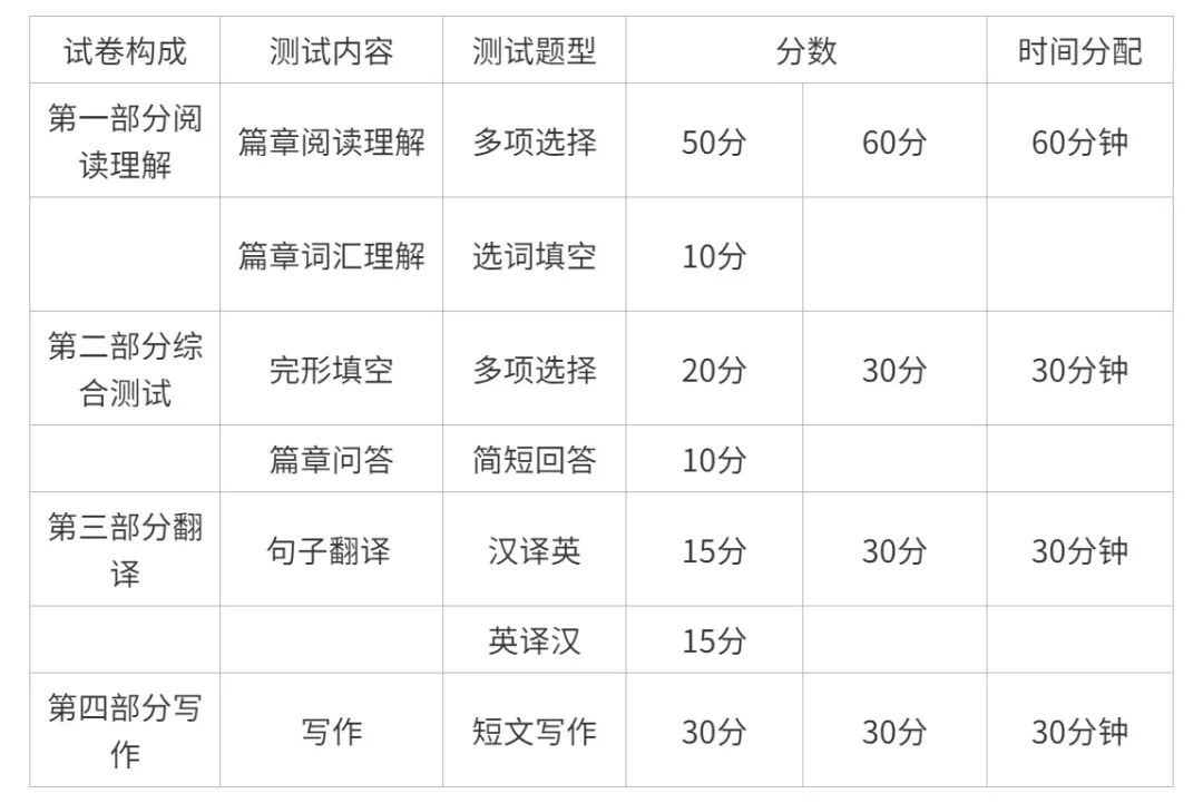 2024年浙江專升本考試科目《大學英語》考試內容