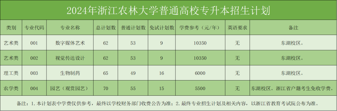 2024年浙江農(nóng)林大學專升本招生計劃及歷年錄取分數(shù)