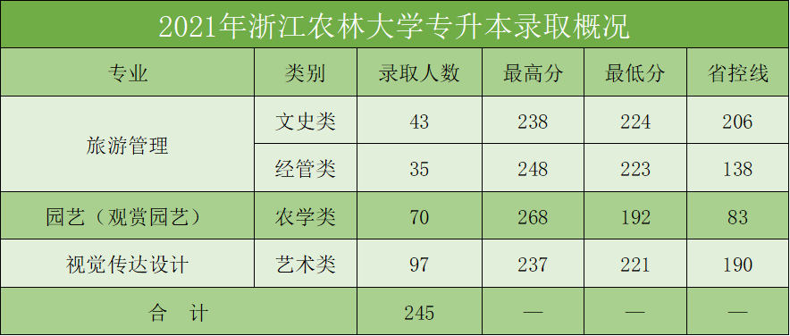 2024年浙江農(nóng)林大學專升本招生計劃及歷年錄取分數(shù)