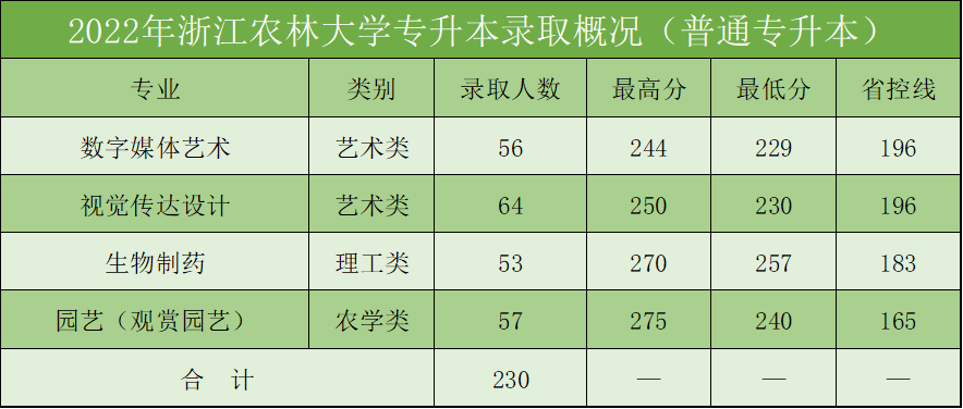 2024年浙江農(nóng)林大學專升本招生計劃及歷年錄取分數(shù)
