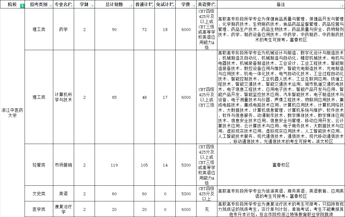 2024年浙江中醫(yī)藥大學(xué)專升本退役大學(xué)生士兵免試招生簡(jiǎn)章