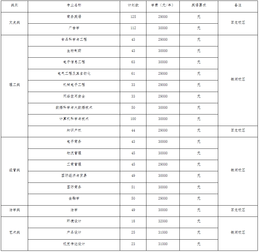 2024年浙江萬(wàn)里學(xué)院專升本招生簡(jiǎn)章