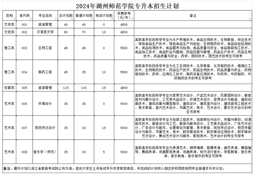 2024年湖州師范學(xué)院專(zhuān)升本招生計(jì)劃