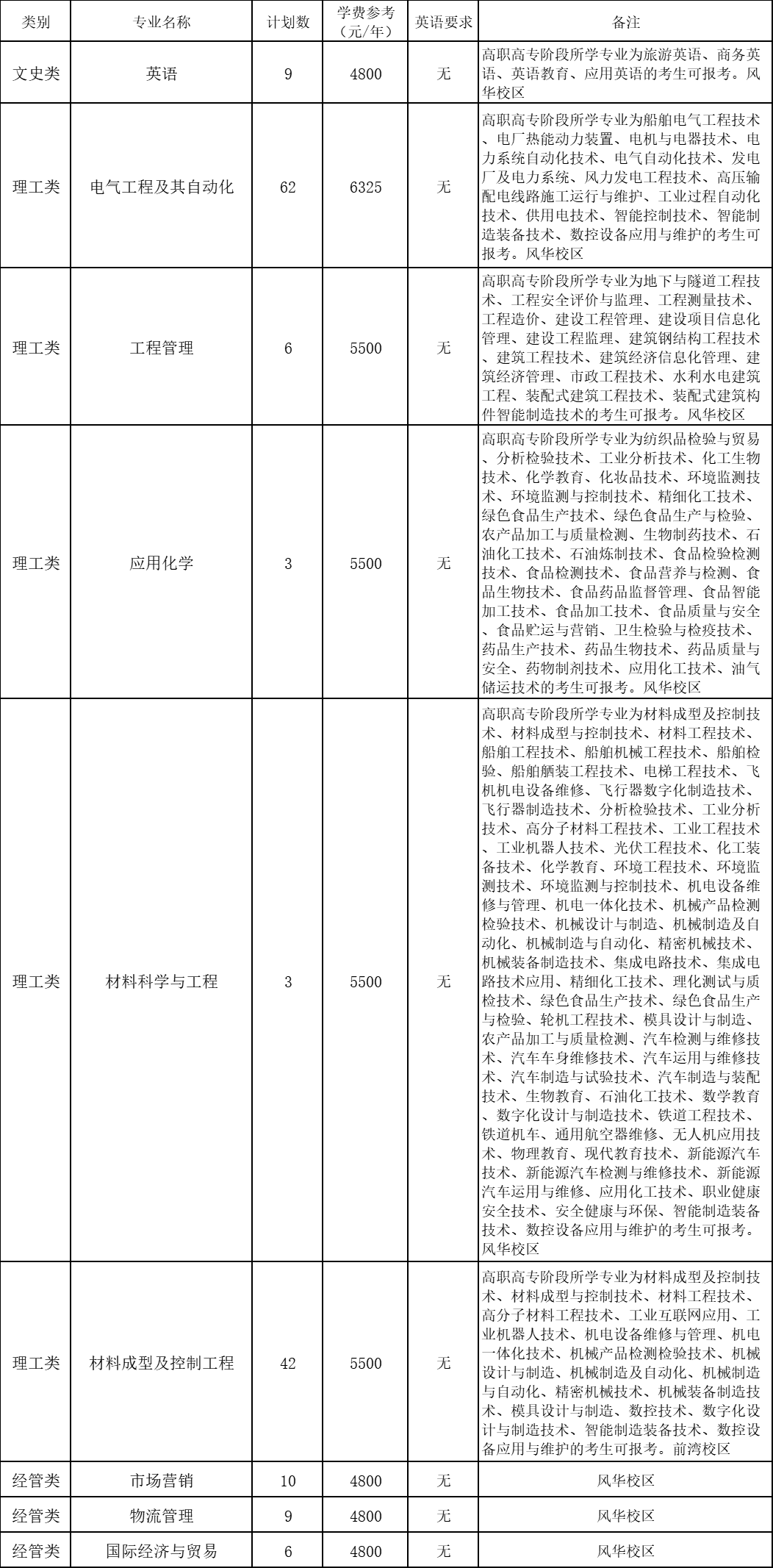 2024年寧波工程學(xué)院專升本退役大學(xué)生士兵免試招生簡章