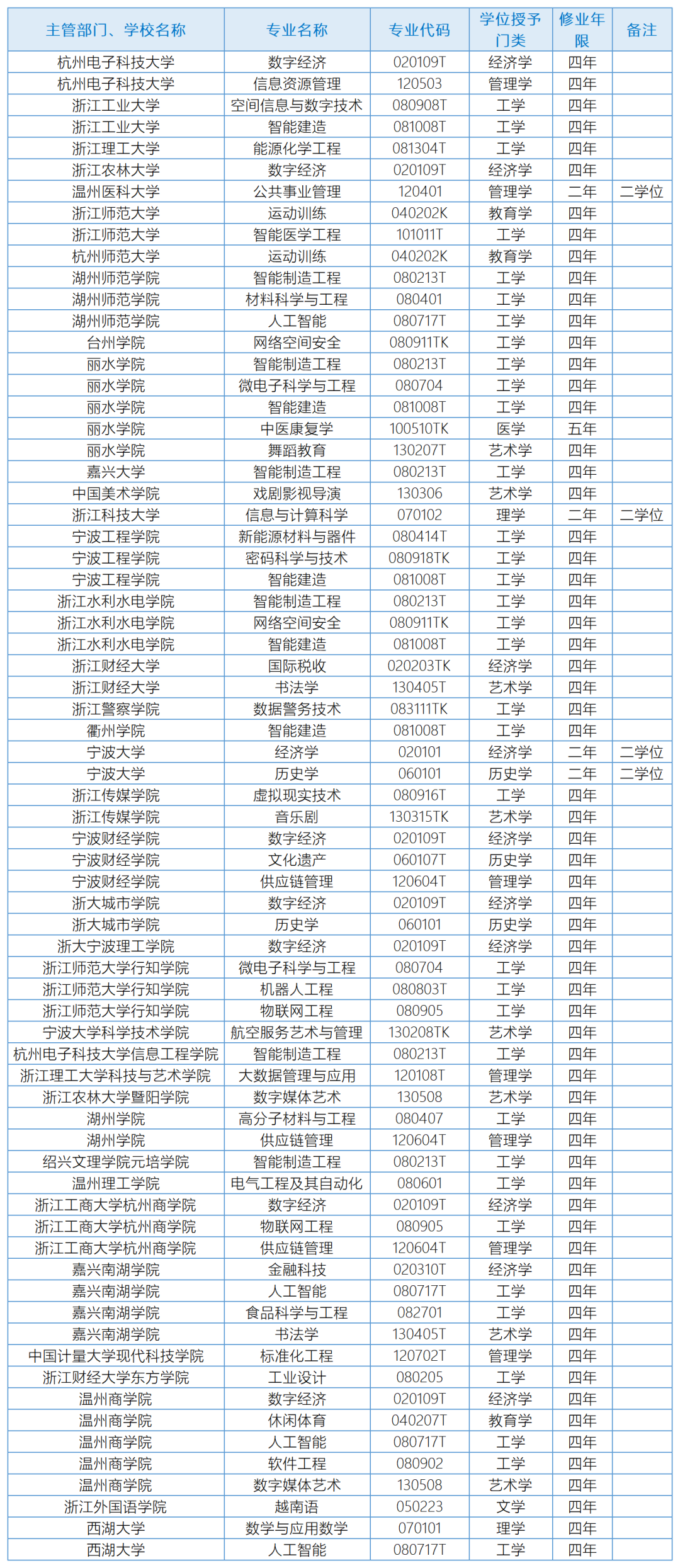 【專升本】浙江新增70個！教育部公布本科專業(yè)最新調整情況