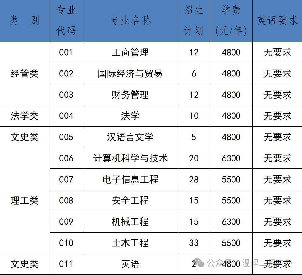 2024年溫州理工學(xué)院專升本退役大學(xué)生士兵免試招生專業(yè)