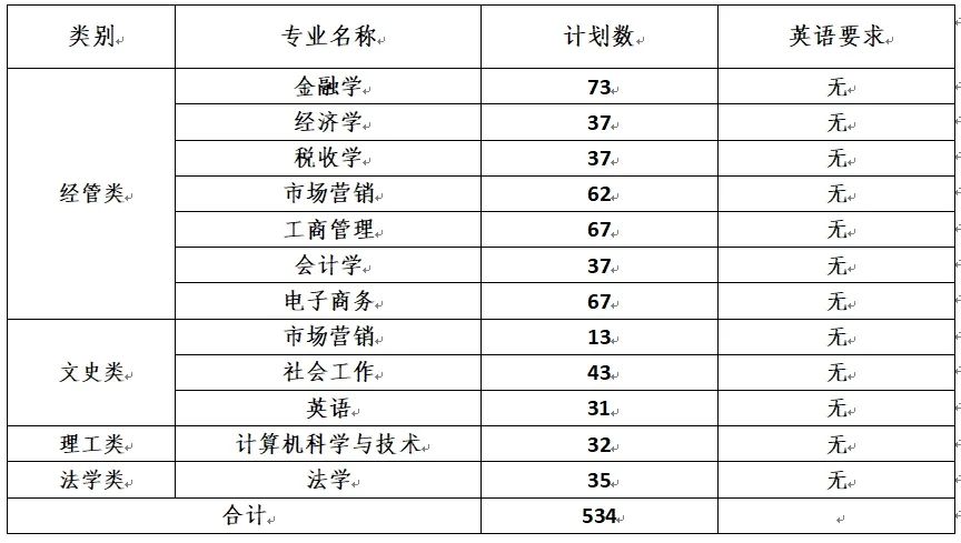 2024年浙江財經(jīng)大學東方學院專升本招生章程