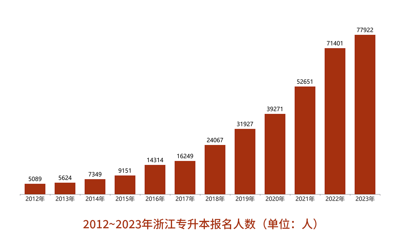 浙江專(zhuān)升本報(bào)考人數(shù)下降？今年會(huì)是最簡(jiǎn)單的一年？