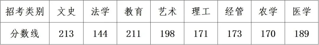 浙江專升本分?jǐn)?shù)線多少？總分是多少？