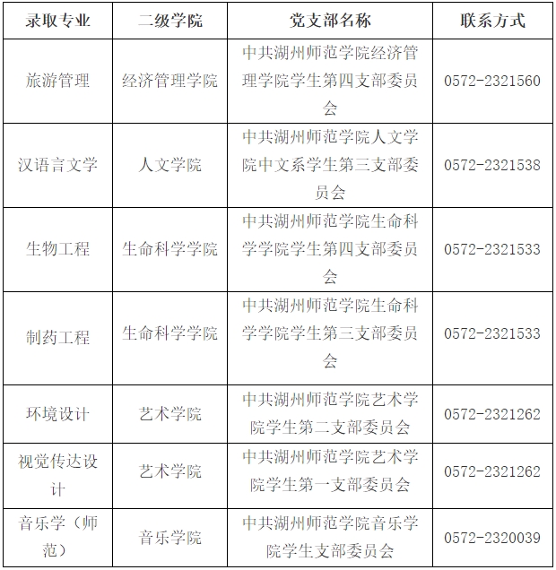 2024年湖州師范學院專升本擬錄取考生須知