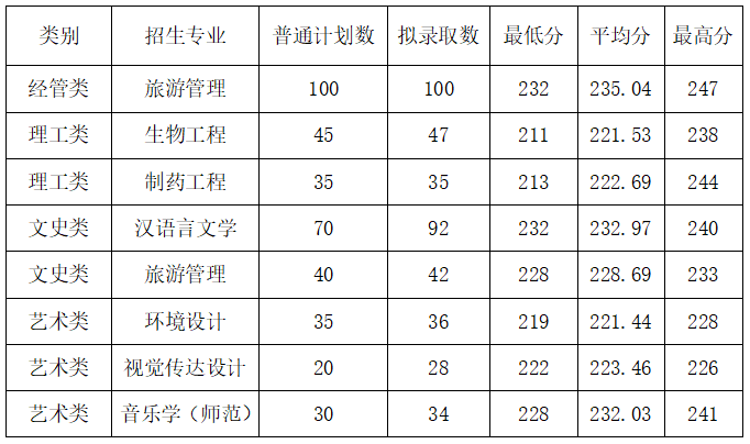 2024年湖州師范學院專升本錄取分數線