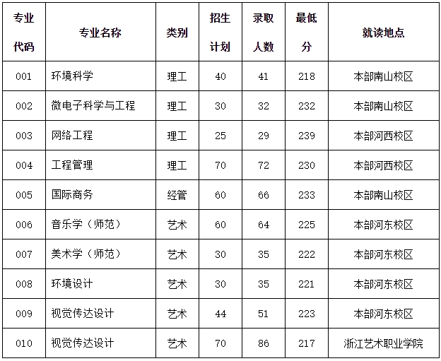 2024年紹興文理學(xué)院專升本擬錄取名單公示