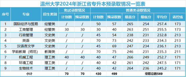 2024年溫州大學專升本擬錄取新生須知