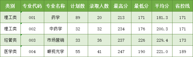 2024年溫州醫科大學仁濟學院專升本錄取分數線