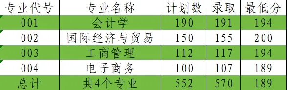 2024年上海財經(jīng)大學(xué)浙江學(xué)院專升本錄取分?jǐn)?shù)線