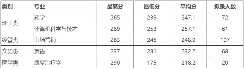 2024年浙江中醫(yī)藥大學(xué)專升本錄取分?jǐn)?shù)線