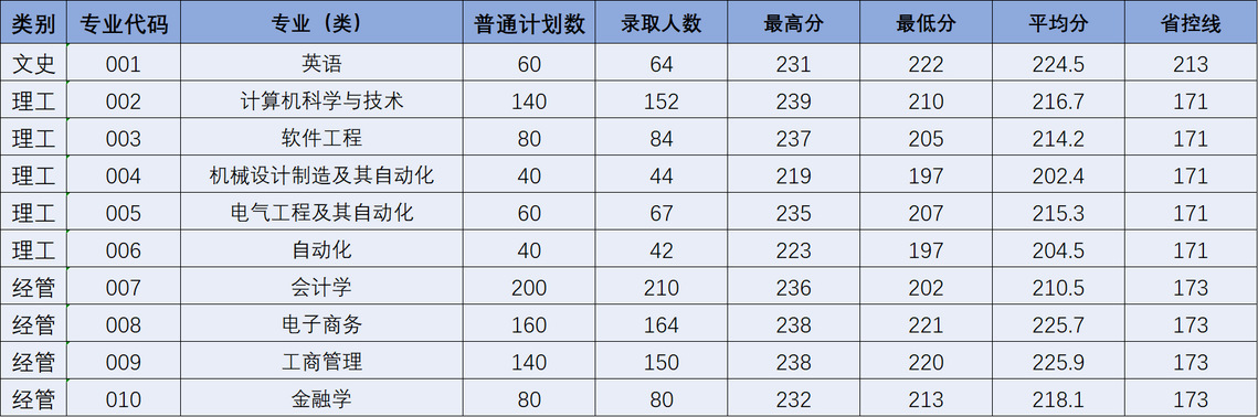 2024年杭州電子科技大學(xué)信息工程學(xué)院專升本錄取分?jǐn)?shù)線