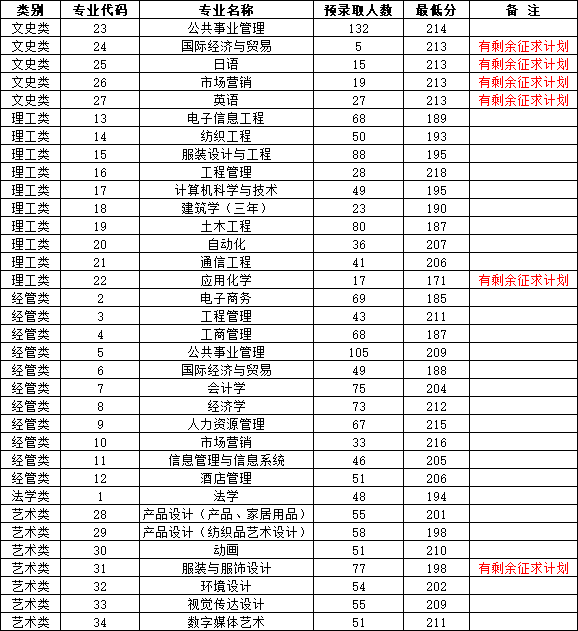 2024年浙江理工大學(xué)科技與藝術(shù)學(xué)院專升本錄取分?jǐn)?shù)線公布