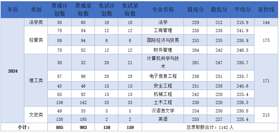2024年溫州理工學院專升本錄取分數線