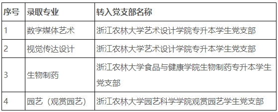 2024年浙江農(nóng)林大學(xué)專升本新生黨團(tuán)組織關(guān)系及檔案轉(zhuǎn)寄說明