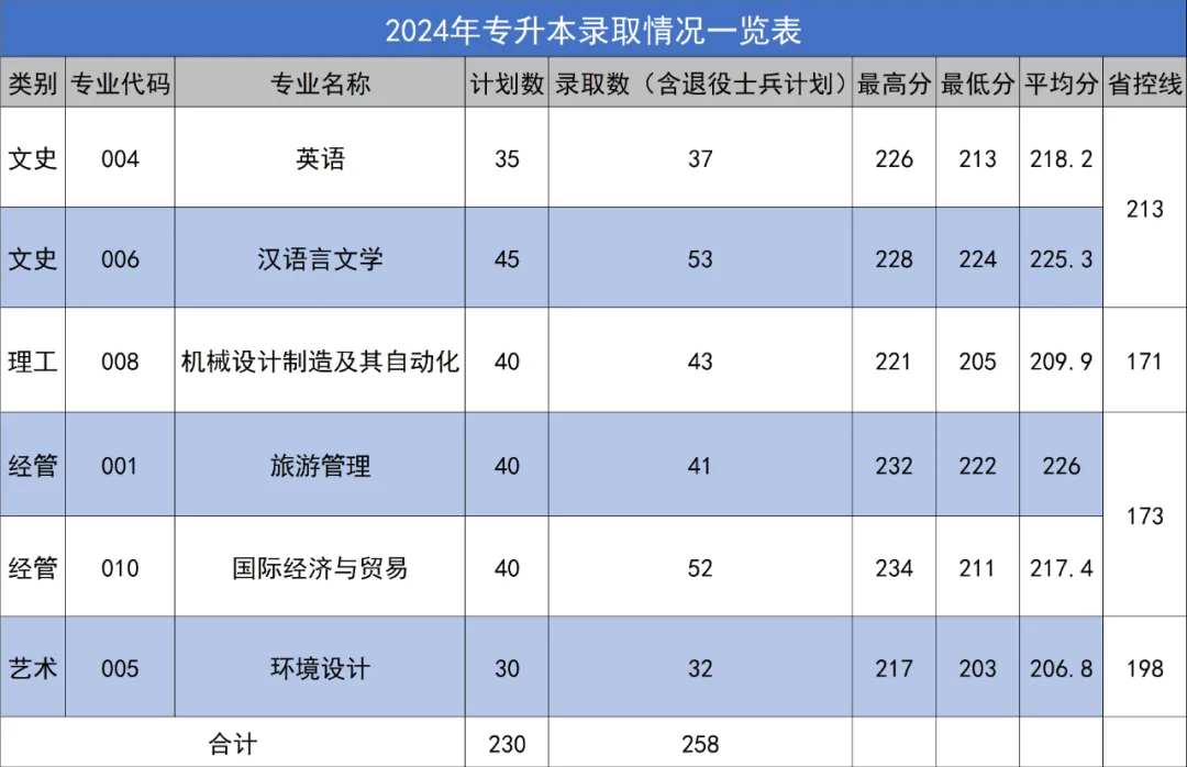 2024年浙江師范大學行知學院專升本擬錄取新生重要事項通知