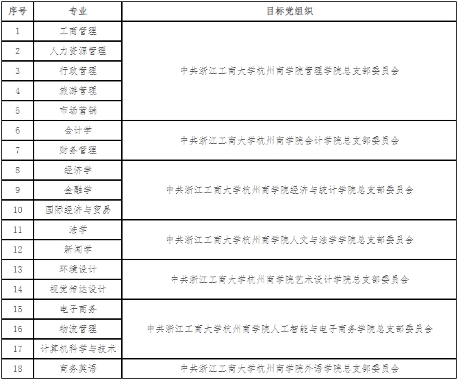 2024級浙江工商大學杭州商學院專升本擬錄取新生須知