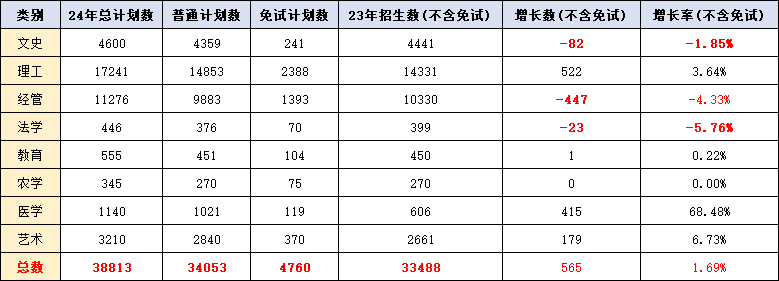 2024年浙江專升本招生計劃是多少？各大類省控線高嗎？