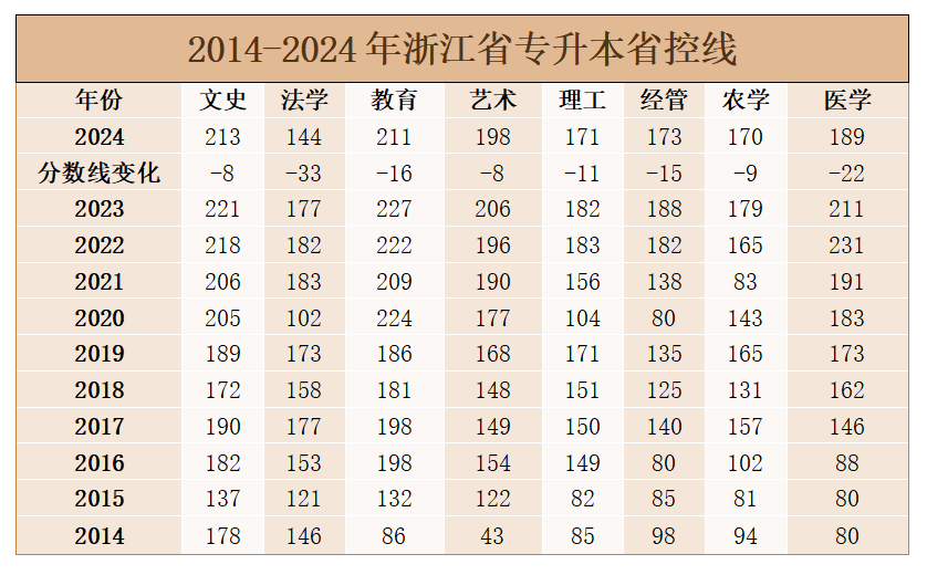 2024年浙江專升本招生計劃是多少？各大類省控線高嗎？